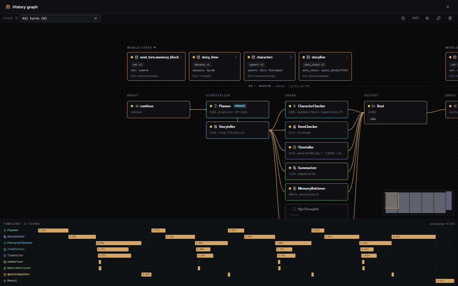 The history graph showing one full turn